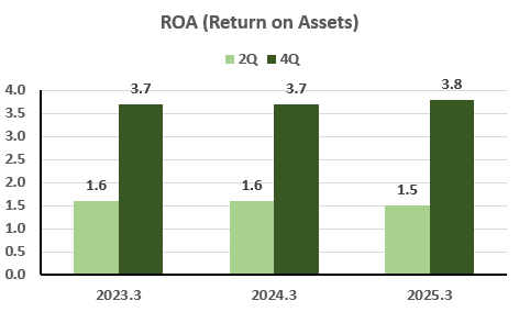 ROA(Return on Assets) graph