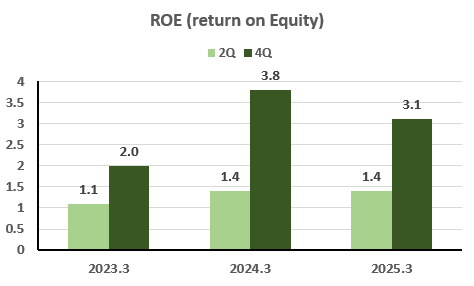 ROE(return on Equity) graph